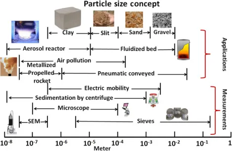 particle size