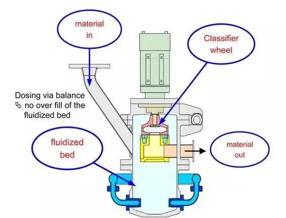 Prinsip kerja mesin jet mill fluidized bed